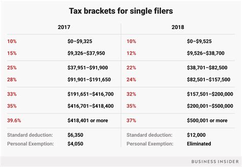 tax bracket 2018